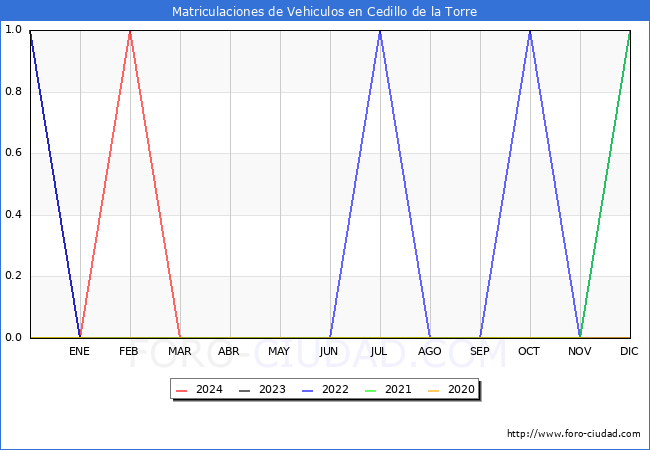 estadsticas de Vehiculos Matriculados en el Municipio de Cedillo de la Torre hasta Marzo del 2024.