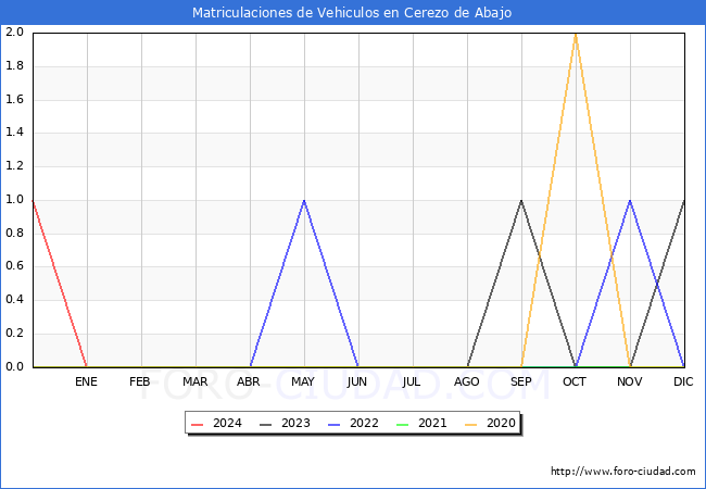 estadsticas de Vehiculos Matriculados en el Municipio de Cerezo de Abajo hasta Marzo del 2024.