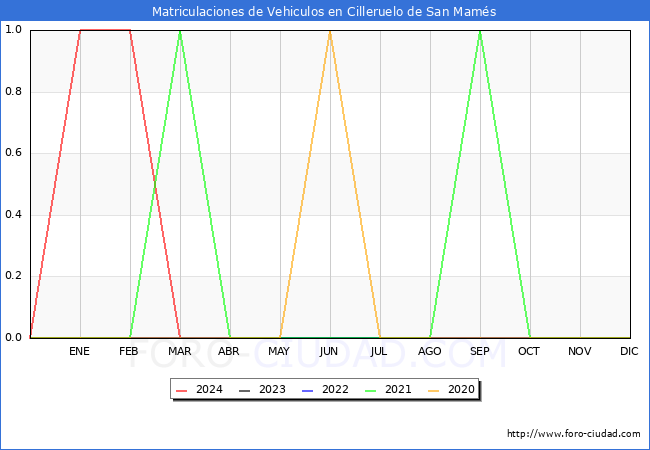 estadsticas de Vehiculos Matriculados en el Municipio de Cilleruelo de San Mams hasta Marzo del 2024.