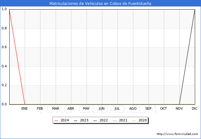 estadsticas de Vehiculos Matriculados en el Municipio de Cobos de Fuentiduea hasta Marzo del 2024.