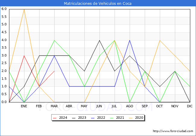 estadsticas de Vehiculos Matriculados en el Municipio de Coca hasta Marzo del 2024.