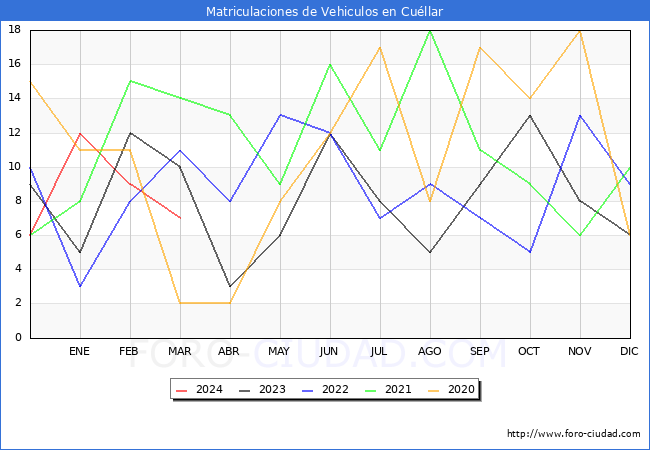 estadsticas de Vehiculos Matriculados en el Municipio de Cullar hasta Marzo del 2024.