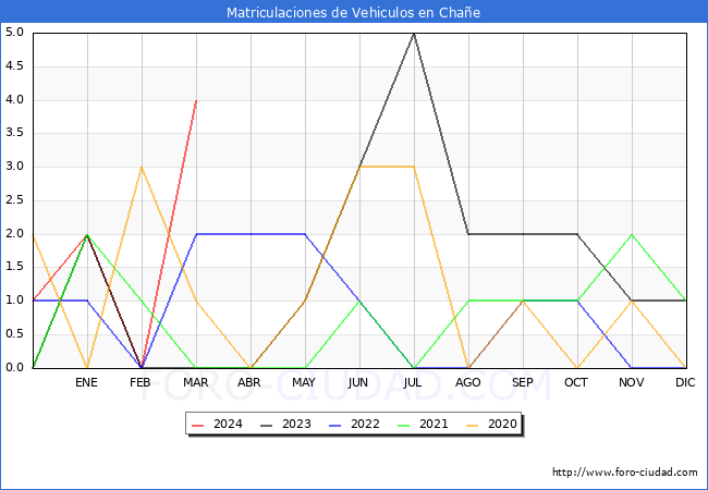 estadsticas de Vehiculos Matriculados en el Municipio de Chae hasta Marzo del 2024.