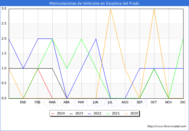 estadsticas de Vehiculos Matriculados en el Municipio de Escalona del Prado hasta Marzo del 2024.
