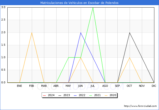estadsticas de Vehiculos Matriculados en el Municipio de Escobar de Polendos hasta Marzo del 2024.