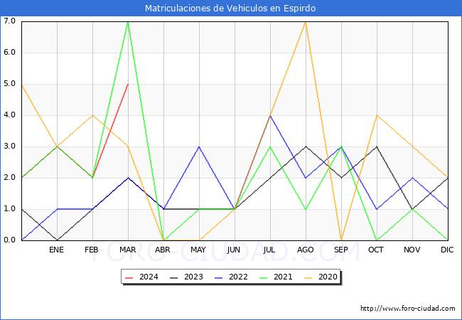 estadsticas de Vehiculos Matriculados en el Municipio de Espirdo hasta Marzo del 2024.