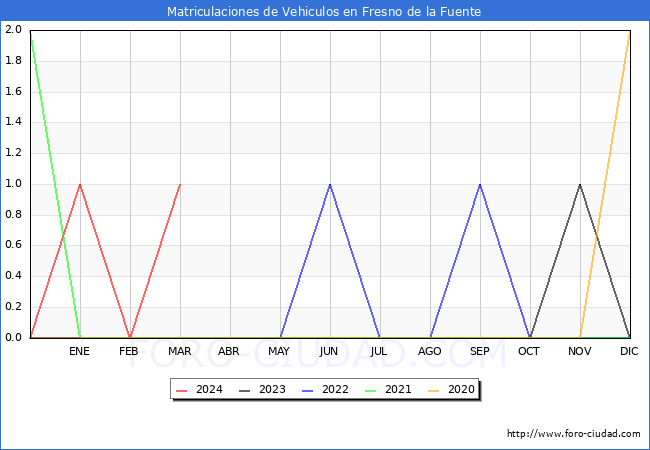 estadsticas de Vehiculos Matriculados en el Municipio de Fresno de la Fuente hasta Marzo del 2024.