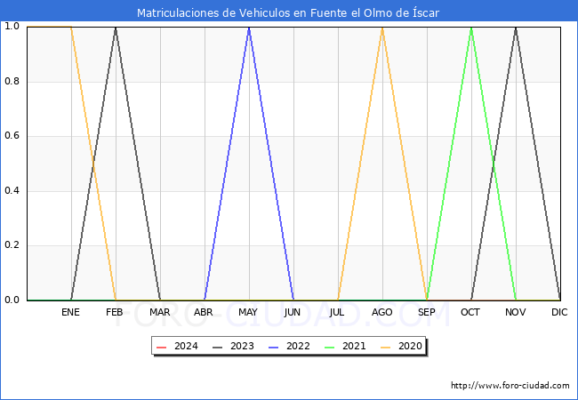estadsticas de Vehiculos Matriculados en el Municipio de Fuente el Olmo de scar hasta Marzo del 2024.