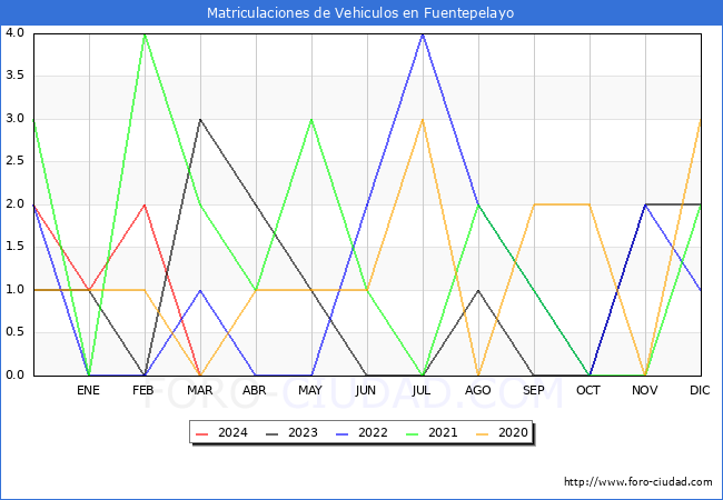estadsticas de Vehiculos Matriculados en el Municipio de Fuentepelayo hasta Marzo del 2024.