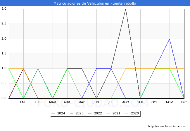 estadsticas de Vehiculos Matriculados en el Municipio de Fuenterrebollo hasta Marzo del 2024.
