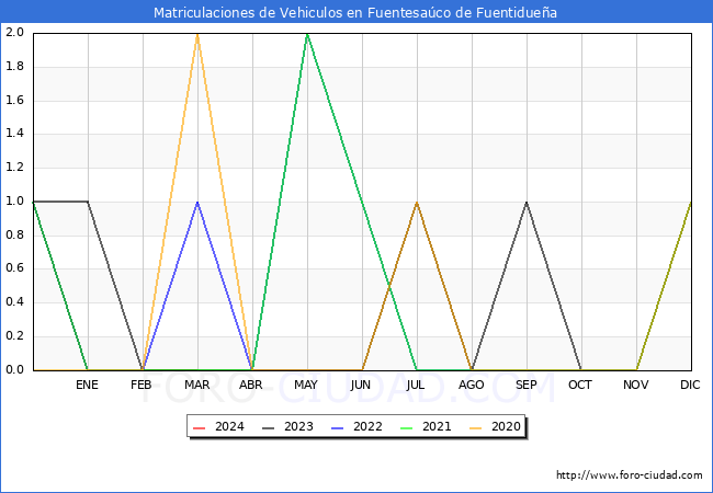 estadsticas de Vehiculos Matriculados en el Municipio de Fuentesaco de Fuentiduea hasta Marzo del 2024.