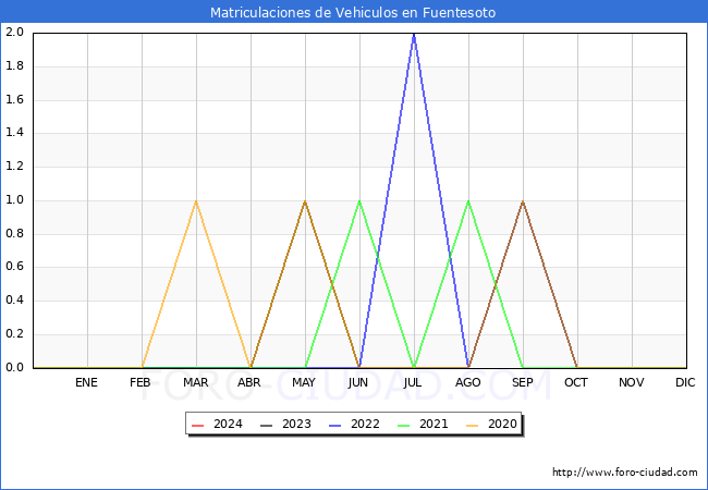 estadsticas de Vehiculos Matriculados en el Municipio de Fuentesoto hasta Marzo del 2024.