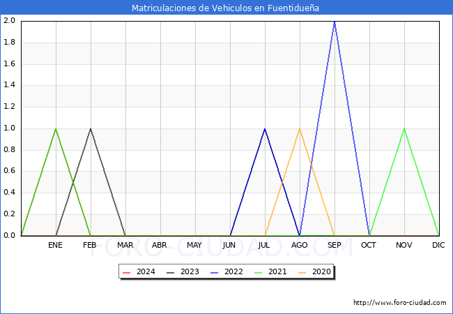 estadsticas de Vehiculos Matriculados en el Municipio de Fuentiduea hasta Marzo del 2024.