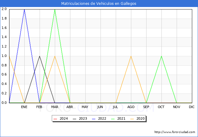 estadsticas de Vehiculos Matriculados en el Municipio de Gallegos hasta Marzo del 2024.