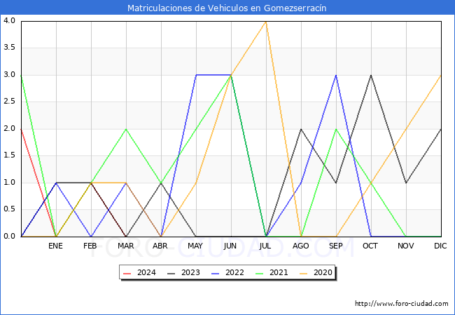 estadsticas de Vehiculos Matriculados en el Municipio de Gomezserracn hasta Marzo del 2024.