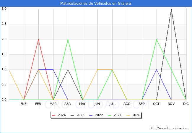 estadsticas de Vehiculos Matriculados en el Municipio de Grajera hasta Marzo del 2024.