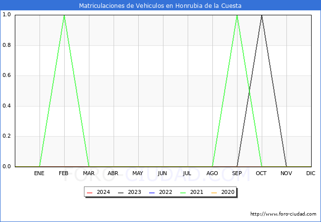 estadsticas de Vehiculos Matriculados en el Municipio de Honrubia de la Cuesta hasta Marzo del 2024.