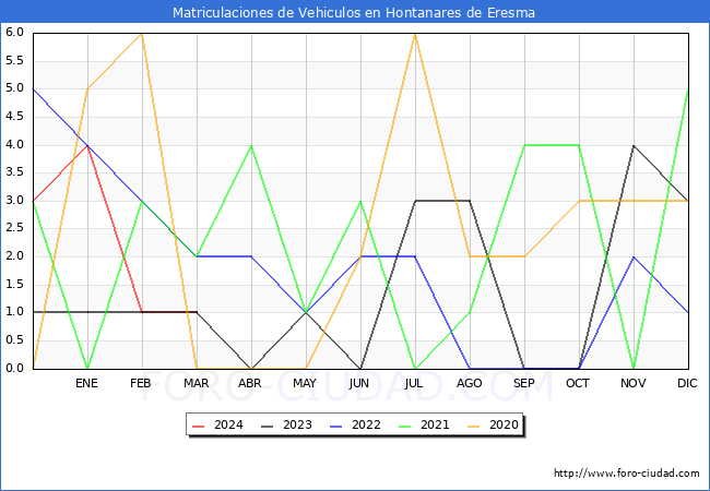 estadsticas de Vehiculos Matriculados en el Municipio de Hontanares de Eresma hasta Marzo del 2024.