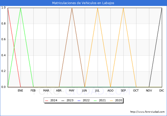 estadsticas de Vehiculos Matriculados en el Municipio de Labajos hasta Marzo del 2024.