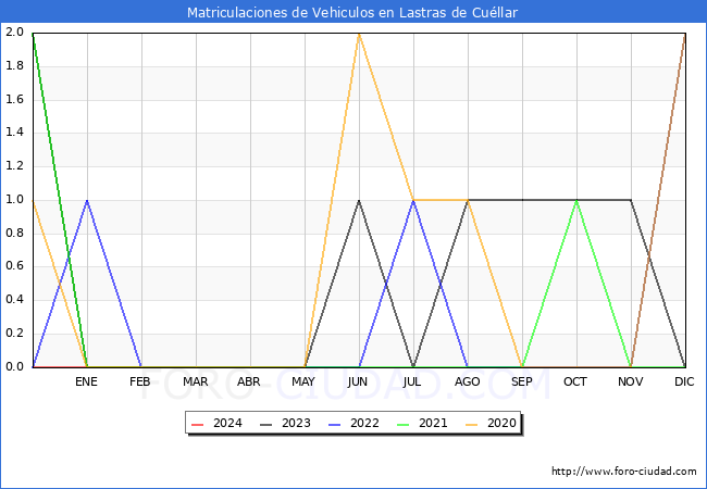 estadsticas de Vehiculos Matriculados en el Municipio de Lastras de Cullar hasta Marzo del 2024.