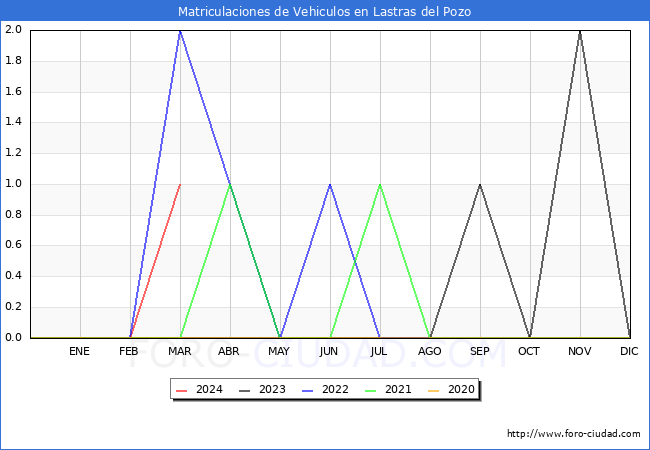 estadsticas de Vehiculos Matriculados en el Municipio de Lastras del Pozo hasta Marzo del 2024.