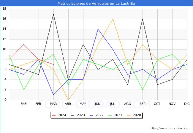 estadsticas de Vehiculos Matriculados en el Municipio de La Lastrilla hasta Marzo del 2024.