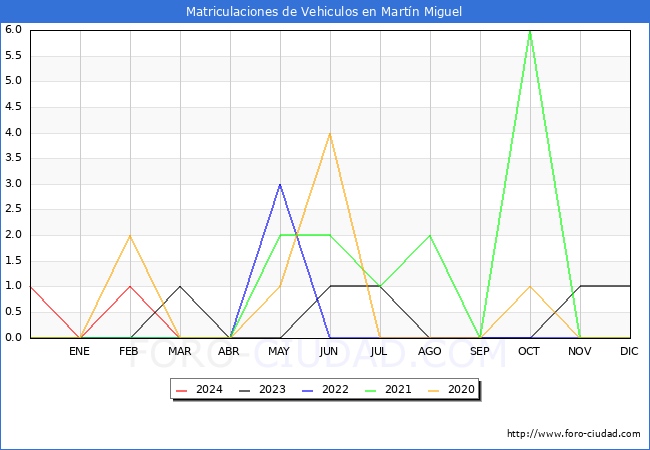 estadsticas de Vehiculos Matriculados en el Municipio de Martn Miguel hasta Marzo del 2024.
