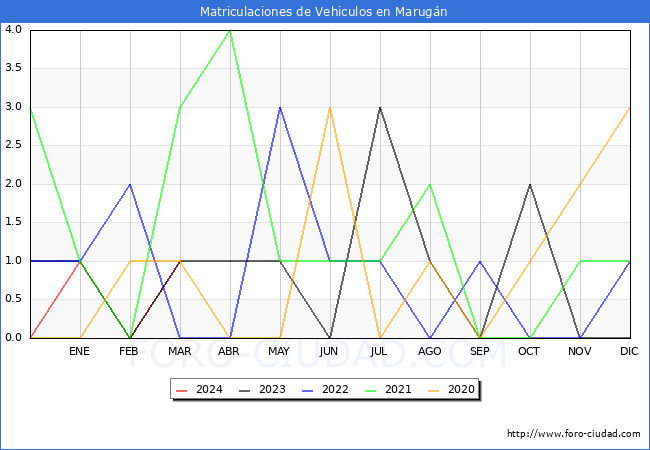 estadsticas de Vehiculos Matriculados en el Municipio de Marugn hasta Marzo del 2024.