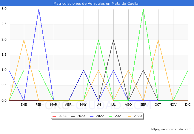 estadsticas de Vehiculos Matriculados en el Municipio de Mata de Cullar hasta Marzo del 2024.