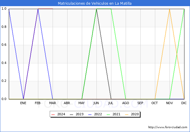 estadsticas de Vehiculos Matriculados en el Municipio de La Matilla hasta Marzo del 2024.