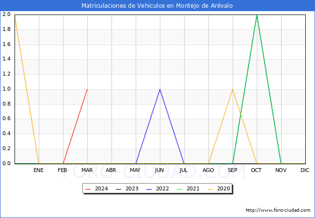estadsticas de Vehiculos Matriculados en el Municipio de Montejo de Arvalo hasta Marzo del 2024.
