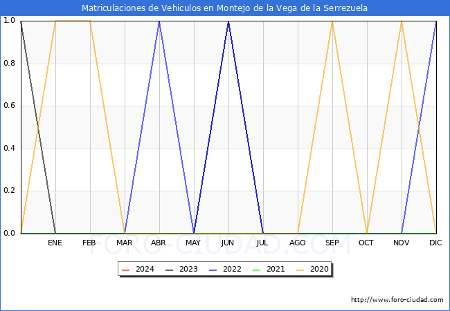 estadsticas de Vehiculos Matriculados en el Municipio de Montejo de la Vega de la Serrezuela hasta Marzo del 2024.