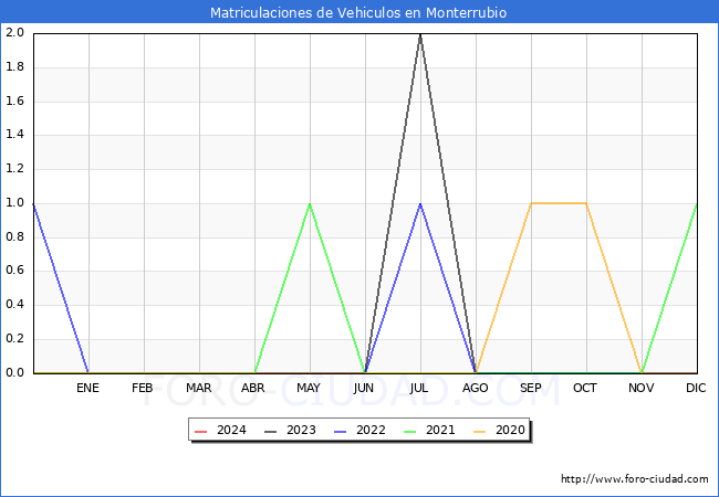 estadsticas de Vehiculos Matriculados en el Municipio de Monterrubio hasta Marzo del 2024.