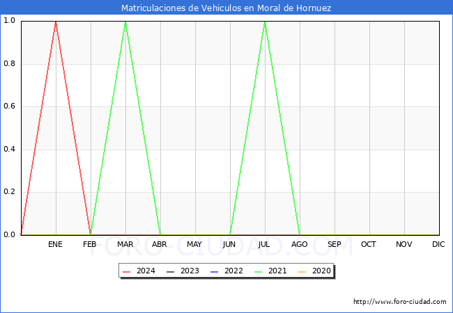 estadsticas de Vehiculos Matriculados en el Municipio de Moral de Hornuez hasta Marzo del 2024.