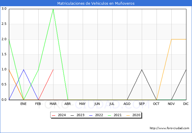 estadsticas de Vehiculos Matriculados en el Municipio de Muoveros hasta Marzo del 2024.