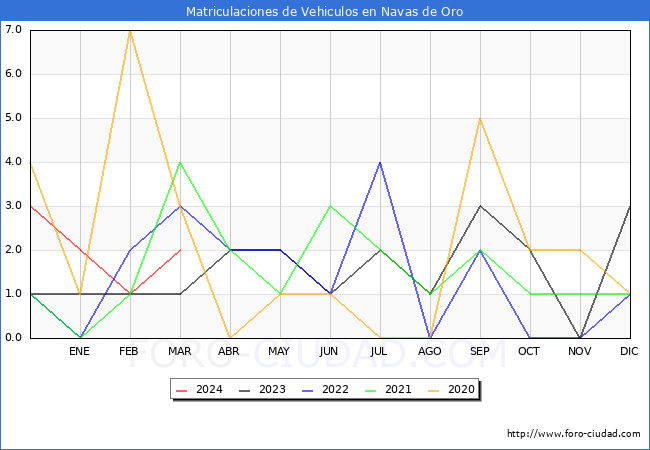 estadsticas de Vehiculos Matriculados en el Municipio de Navas de Oro hasta Marzo del 2024.