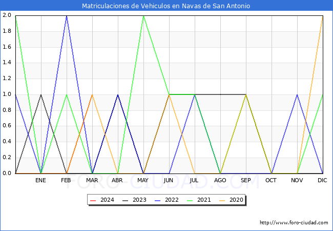 estadsticas de Vehiculos Matriculados en el Municipio de Navas de San Antonio hasta Marzo del 2024.