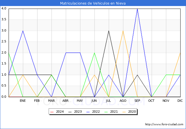 estadsticas de Vehiculos Matriculados en el Municipio de Nieva hasta Marzo del 2024.