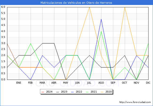estadsticas de Vehiculos Matriculados en el Municipio de Otero de Herreros hasta Marzo del 2024.