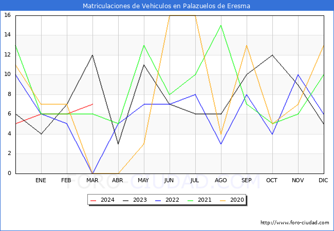 estadsticas de Vehiculos Matriculados en el Municipio de Palazuelos de Eresma hasta Marzo del 2024.
