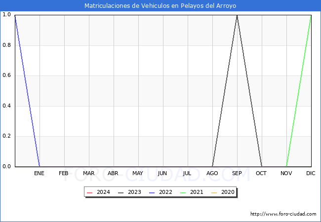 estadsticas de Vehiculos Matriculados en el Municipio de Pelayos del Arroyo hasta Marzo del 2024.