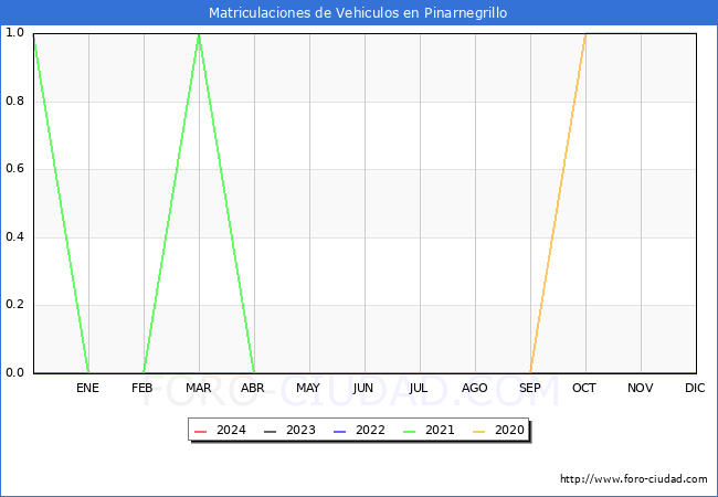 estadsticas de Vehiculos Matriculados en el Municipio de Pinarnegrillo hasta Marzo del 2024.