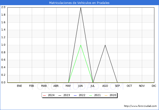 estadsticas de Vehiculos Matriculados en el Municipio de Pradales hasta Marzo del 2024.