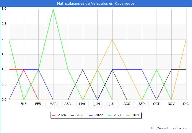 estadsticas de Vehiculos Matriculados en el Municipio de Rapariegos hasta Marzo del 2024.