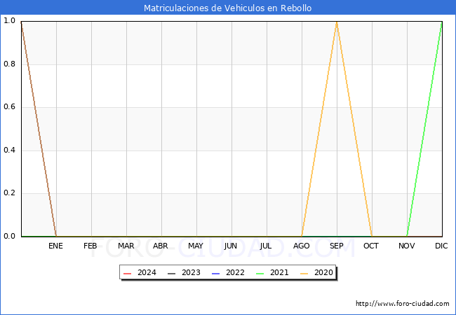 estadsticas de Vehiculos Matriculados en el Municipio de Rebollo hasta Marzo del 2024.