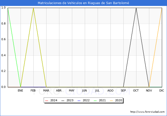 estadsticas de Vehiculos Matriculados en el Municipio de Riaguas de San Bartolom hasta Marzo del 2024.