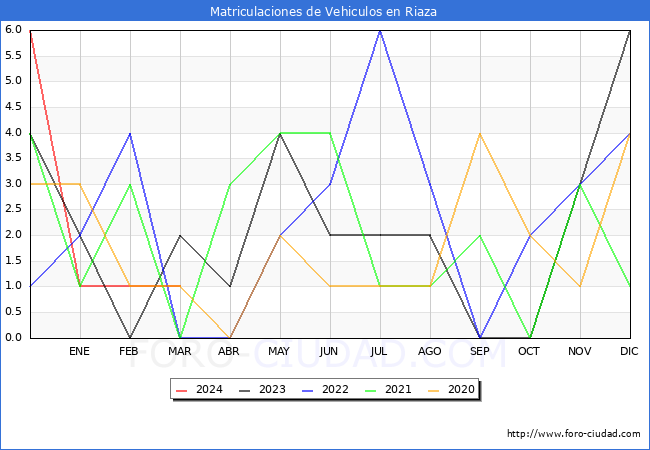 estadsticas de Vehiculos Matriculados en el Municipio de Riaza hasta Marzo del 2024.
