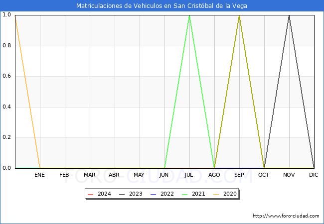 estadsticas de Vehiculos Matriculados en el Municipio de San Cristbal de la Vega hasta Marzo del 2024.
