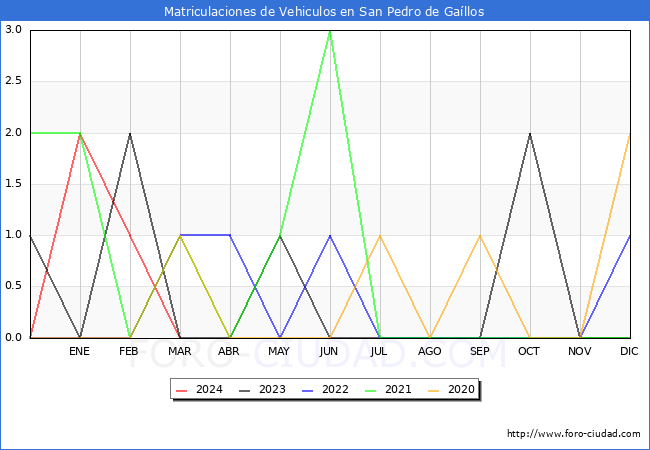 estadsticas de Vehiculos Matriculados en el Municipio de San Pedro de Gallos hasta Marzo del 2024.
