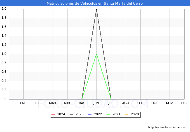 estadsticas de Vehiculos Matriculados en el Municipio de Santa Marta del Cerro hasta Marzo del 2024.